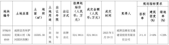 疏附县自然资源局国有建设用地使用权成交结果公示