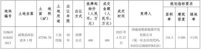 疏勒县自然资源局国有建设用地使用权成交结果公示