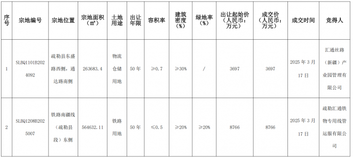 疏勒县自然资源局国有建设用地使用权成交结果公示